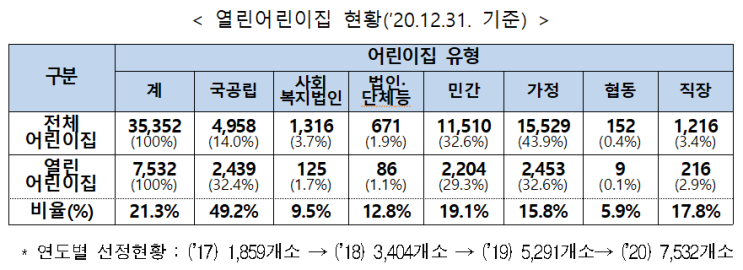 열린어린이집 선정·운영 여부 확인(6.1~) : 어린이집 정보공개 누리집