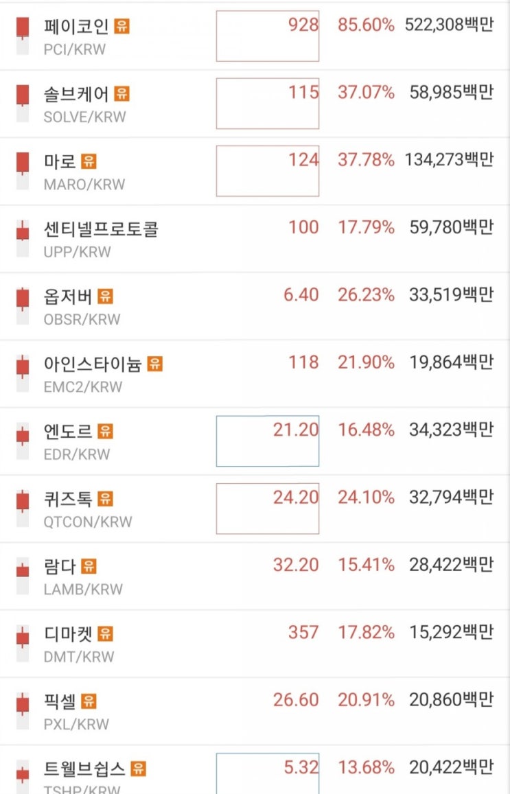  페이코인(PCI) 등 업비트 유의종목 및 거래종료 코인 급등; 유의빔 & 상폐빔, 해제빔이란?