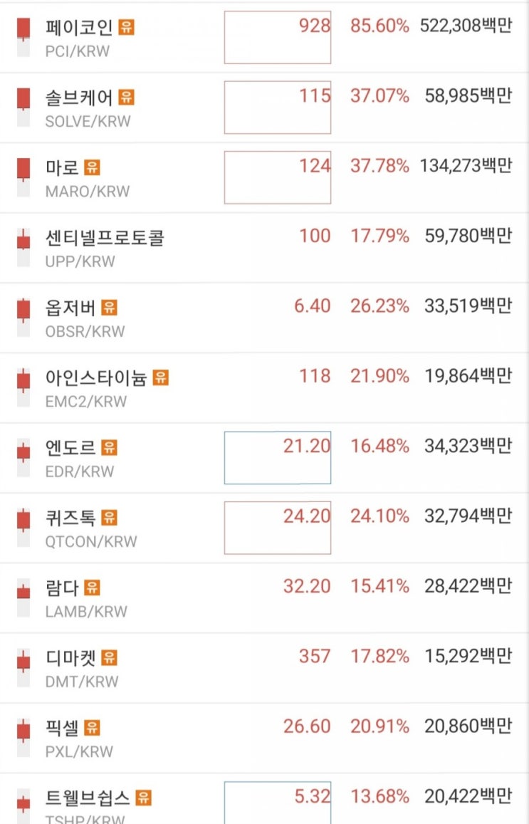 페이코인(PCI) 등 업비트 유의종목 및 거래종료 코인 급등; 유의빔 & 상폐빔, 해제빔이란?