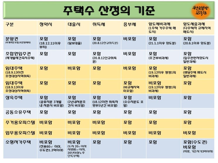  업무용·주거용 주택수 산정 기준정리