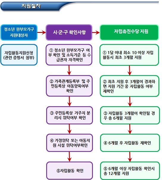 청소년 한부모 자립지원촉진수당 청소년 한부모 자립지원촉진수당