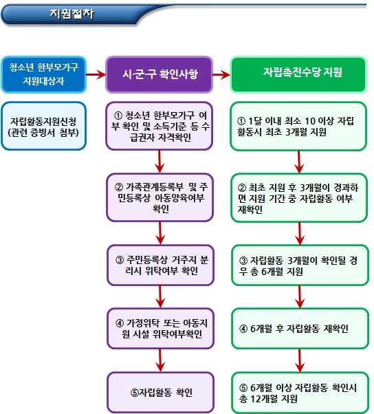 청소년 한부모 자립지원촉진수당