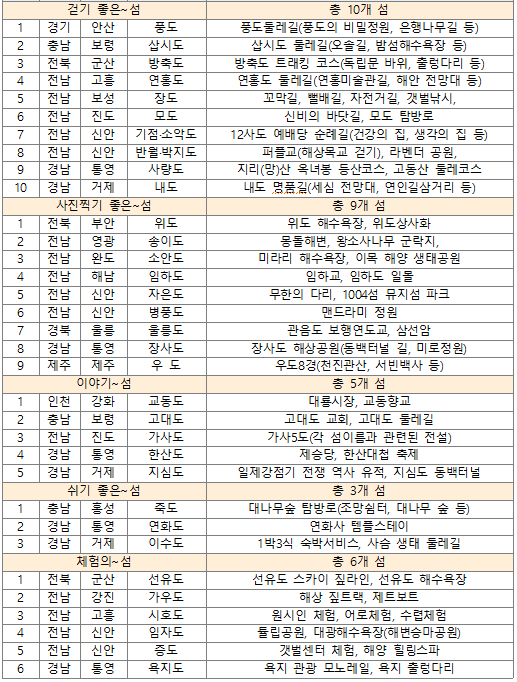  2021년 찾아가고 싶은 섬 : 33개 선정