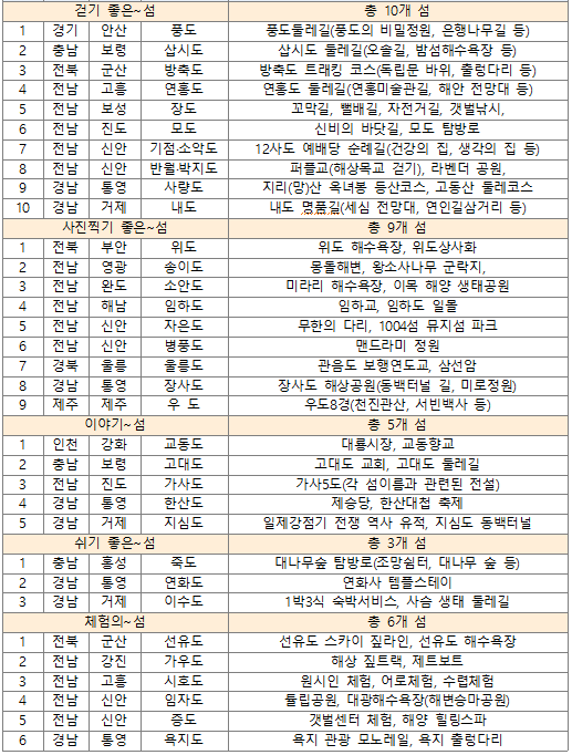 2021년 찾아가고 싶은 섬 : 33개 선정