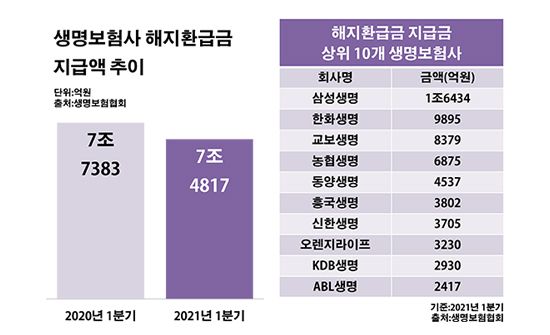 적금 깨고 보험 지킨다…코로나 '역설'