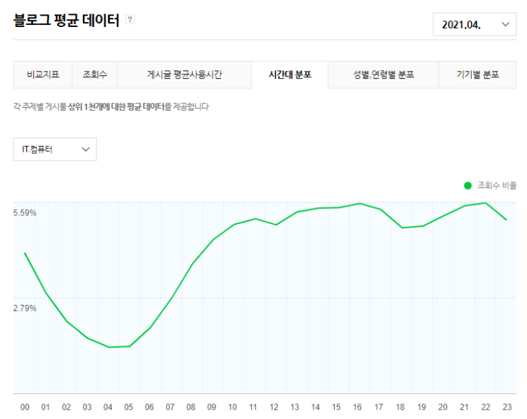  블로그 평균 데이터 분석 운영전략 세워보기