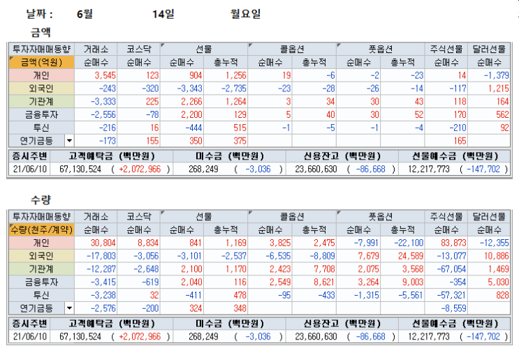  6월14일 파생수급(선물, 옵션, 위클리옵션) 및 주식시장 마감 시황 브리핑(무료 추천주 에스피지)