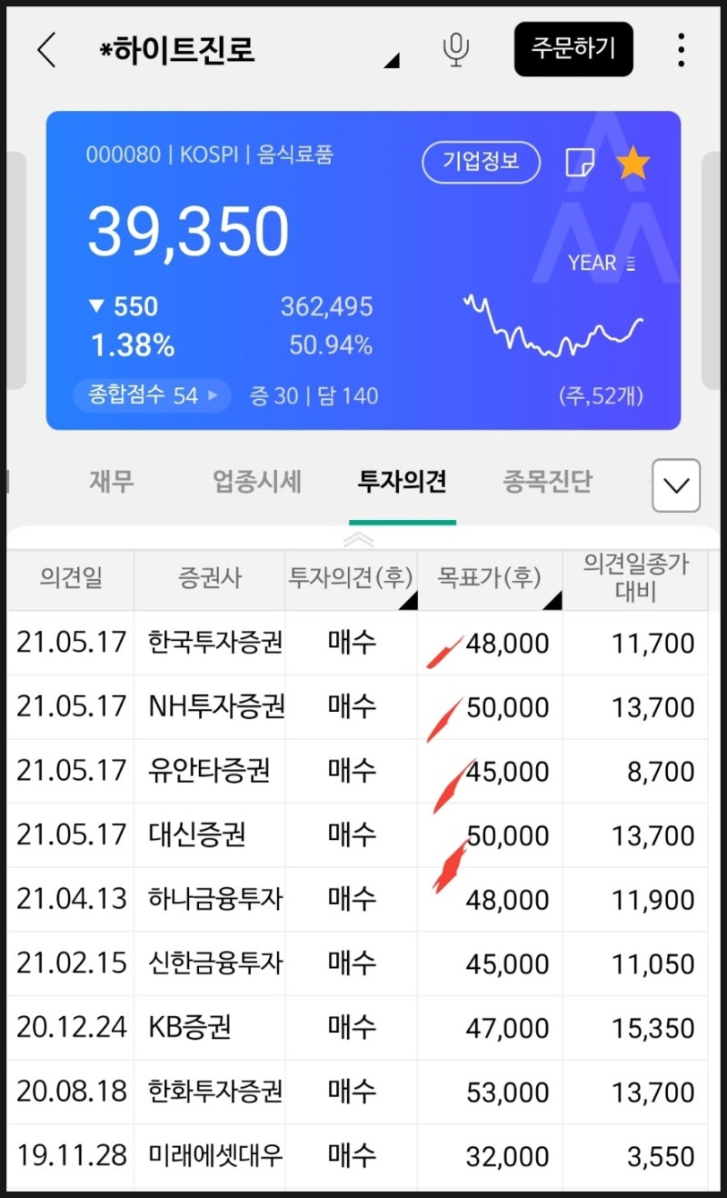하이트진로 주가 전망 정리 : 네이버 블로그