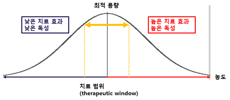 의학에서 활용되는 수학 (1) - 약동학(Pharmacokinetics)