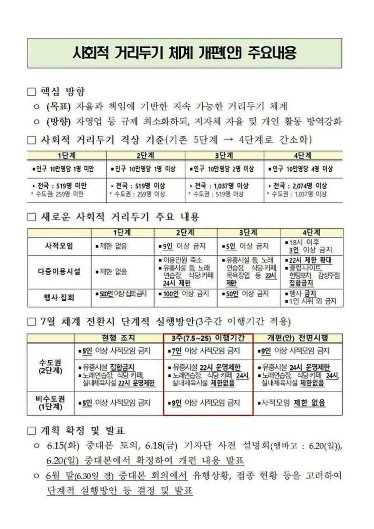 코로나/새로운 사회적 거리두기 체계 개편안 주요내용