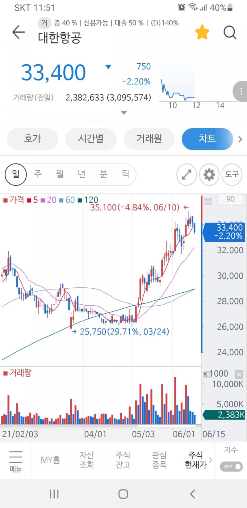 대한항공 주가전망, 목표주가 상향 4만 3천원 : 네이버 블로그