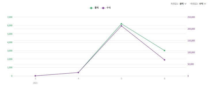  직장인 부업 도전기3/쿠팡 파트너스후기, 첫 정산(추천인 : AF1314218)