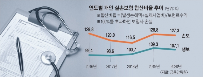 “실속 없다” 판매 접거나 중단… 계륵된 ‘4세대’ 실손보험