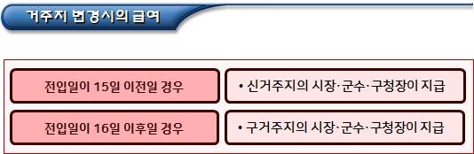 한부모가정 거주지 변경에 따른 업무처리 한부모가정 거주지 변경에 따른 업무처리