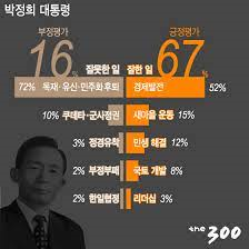 박정희정권 부정적평가 독재정치 재벌중심성장 지역격차 군사문화 박정희정권 부정적평가 독재정치 재벌중심성장 지역격차 군사문화