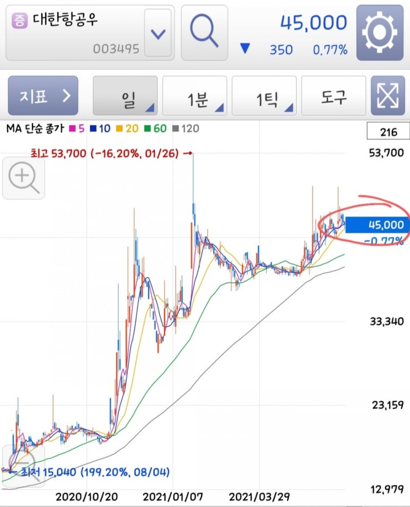 해외여행 관련주 :: 대한항공우 주가 , 티웨이홀딩스 : 네이버 블로그