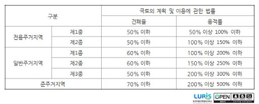  알아보자! 1종 일반주거지역