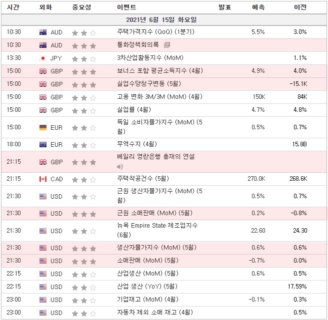 [21.06.15. 경제지표] 호주 통화정책회의록 / 영국 실업수당청구변동, 베일리 영란은행 총재 연설 / 미국 근원 소매판매, 생산자물가지수