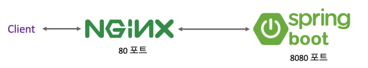 SpringBoot 와 Nginx 연동해보기