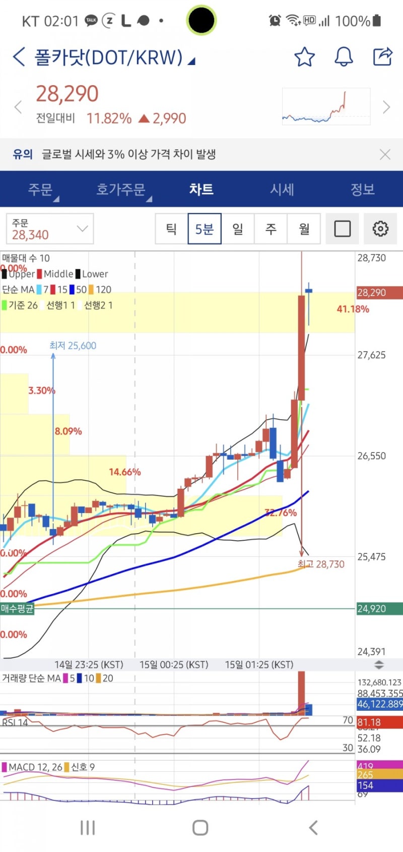 페이코인 유의빔 폴카닷 코베상장호재 매매일지 : 네이버 블로그