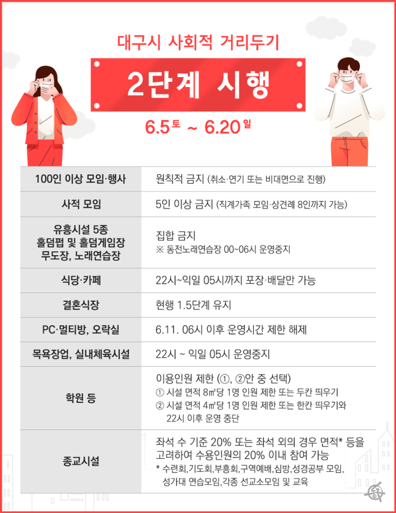 소식] 대구시 사회적 거리두기 2단계 시행 ｜ 6.5(토) ~ 6.20(일) : 네이버 블로그