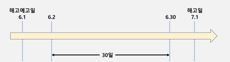  해고예고
