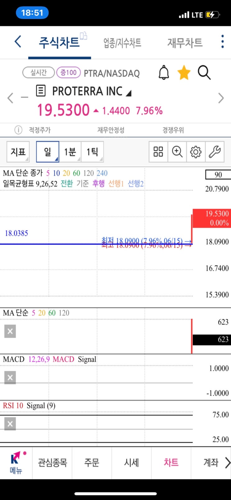 미국주식 스팩주 actc 합병일 티커변경 ptra 매수거부통보 프리장 주가 급등 중