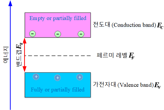 [태양전지] 2. 진성 반도체, n형 반도체, p형 반도체 : 네이버 블로그