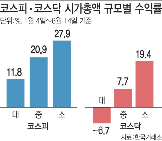 중소형주 시간,  FOMC가 기술주 흐름 결정할 것