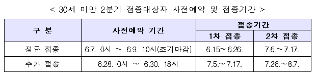  30세 미만 필수인력 등 화이자 백신 접종(6.15~) 및 사전예약 추가 접수(6.28~30)