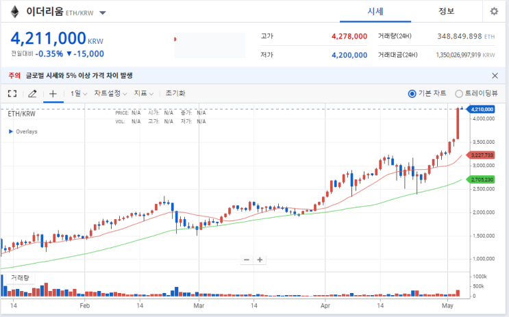  이더리움 신고가가 의미하는 것