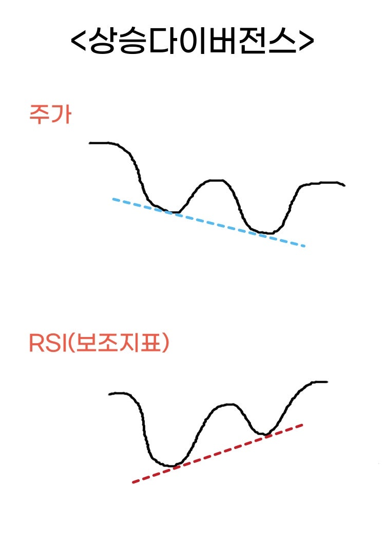 RSI 다이버전스, 추세 반전 미리 알려주네 (+키움증권 영웅문 mts 설정) : 네이버 블로그