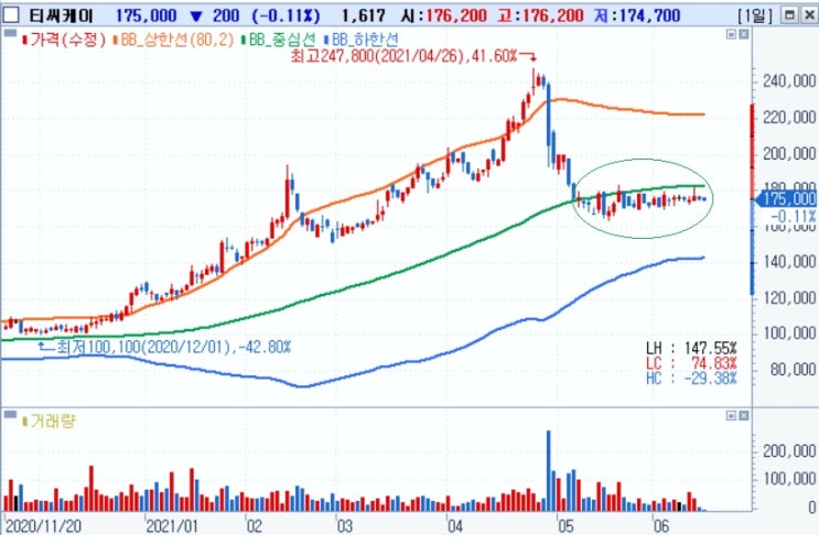 티씨케이 - 노이즈와 경제적 해자를 구별하자