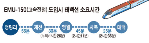  (영월 코아루 에듀타운)청량리~태백 2시간30분 고속열차 달린다