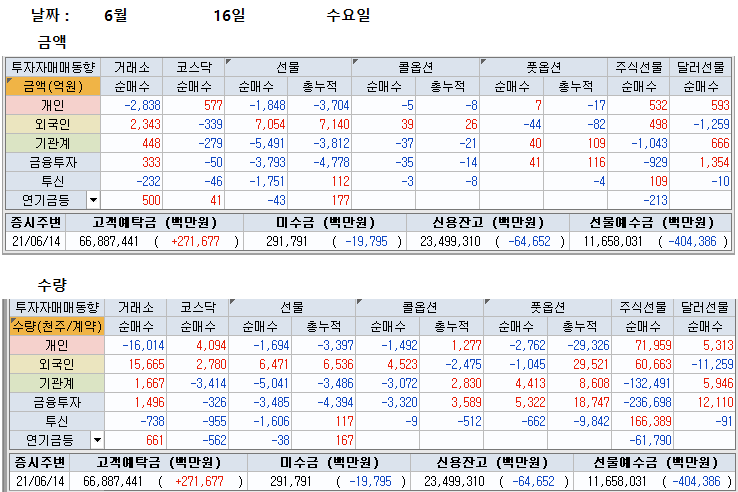  6월16일 파생수급(선물, 옵션, 위클리옵션) 및 주식시장 마감 시황 브리핑. 6월 17일 위클리옵션 만기일 대응전략