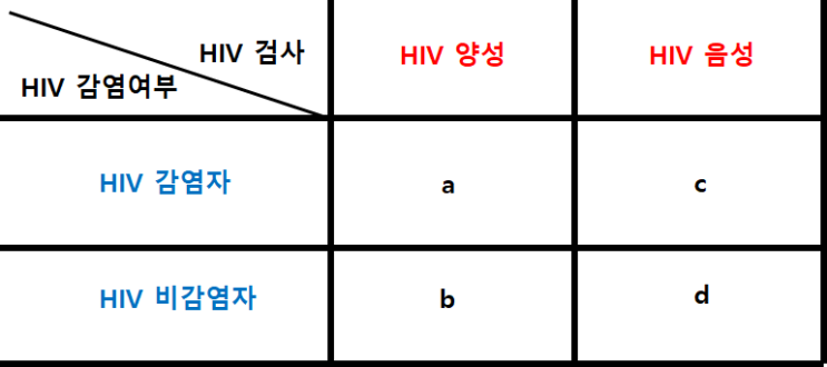  의학에서 활용하는 수학 (4) - [확률] 민감도와 특이도 (feat. 코로나19 신속항원검사)