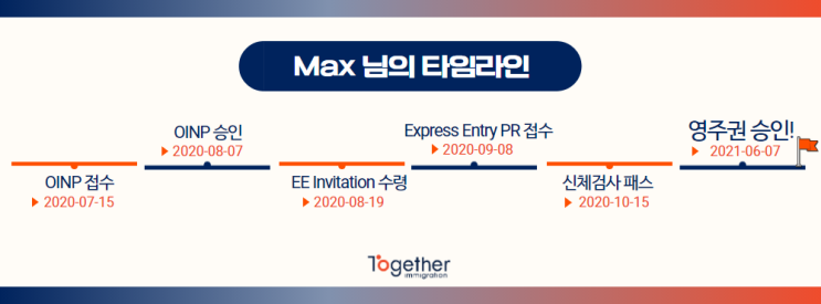  [성공사례] 온타리오주 Express Entry Skilled Trades - Max Lee (Automotive Service Technician)