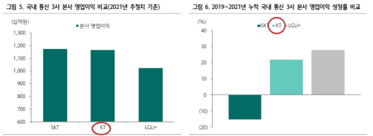 SK텔레콤 : KT -- 어떤 종목이 나을까? SK텔레콤 : KT -- 어떤 종목이 나을까?
