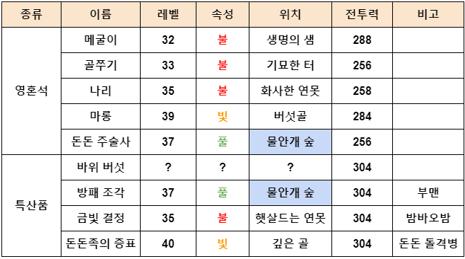  제2의나라 모엘숲 사냥터 추천 및 순서 ( + 영혼석, 특산품, 모험 기록, 레벨 29 ~ 40 )