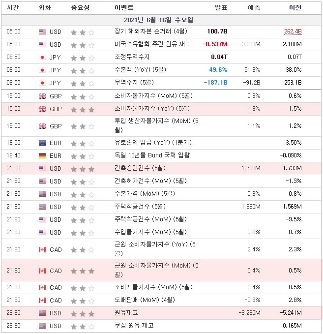 [21.06.16. 경제지표] 영국 소비자물가지수 / 미국 건축승인건수 / 캐나다 근원 소비자물가지수 / 미국 원유재고 / FOMC 결과 발표