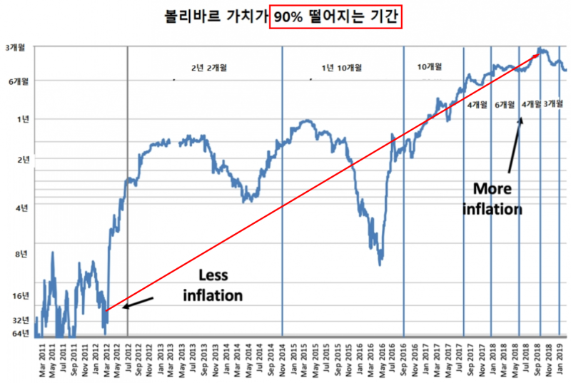 비트코인 시세 전망 결국 '160억'에 도달하게 됩니다.