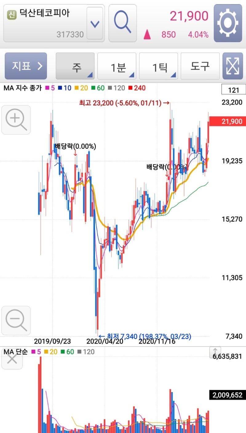 덕산테코피아 주가 전망, 주식 공부 : 네이버 블로그