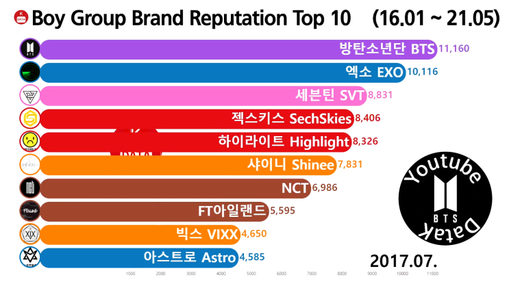  남자 그룹 브랜드평판 순위 Top 10 2017년 7월 (방탄소년단, 엑소, 세븐틴)