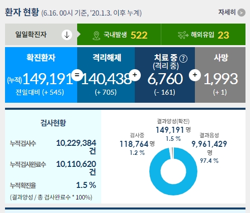  [6월 16일] 코로나 확진자 현황 및 예방접종 현황 - 확진 545명, 1차 접종자 1,300만명 돌파