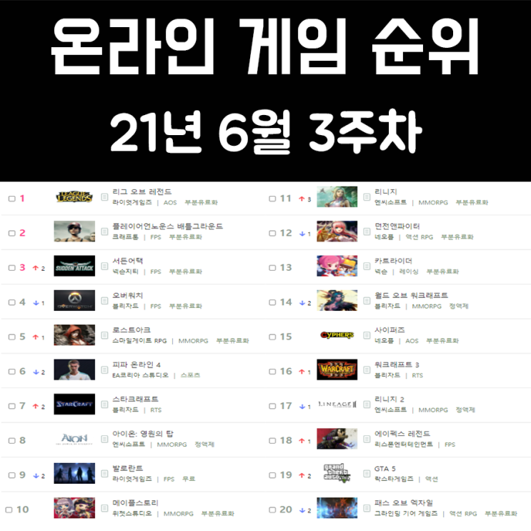 온라인 게임 순위 21년 6월 3주차 온라인 게임 순위 21년 6월 3주차
