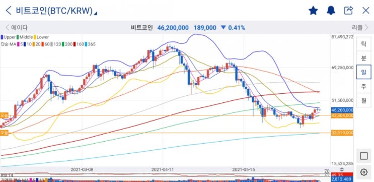  관망도 기술이다, 웨이브 & 리플 매도 후기 및 비트코인 등 코인 6종 차트분석
