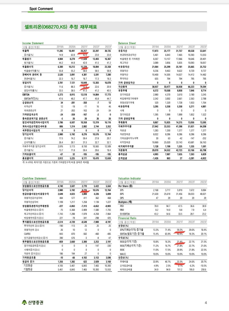 네이버, 셀트리온, 고려시멘트, WISCOM, 쌍방울 주가 전망 : 네이버 블로그