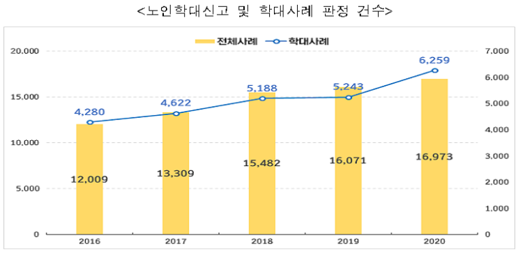 2020년 노인학대 현황 : 학대 판정 건수는 '19년보다 19.4% 증가