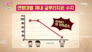  글루타치온 항산화효능 부작용권장량:간염 당뇨혈당도움 피부노화백옥주사 불임남자 치매예방 주의사항