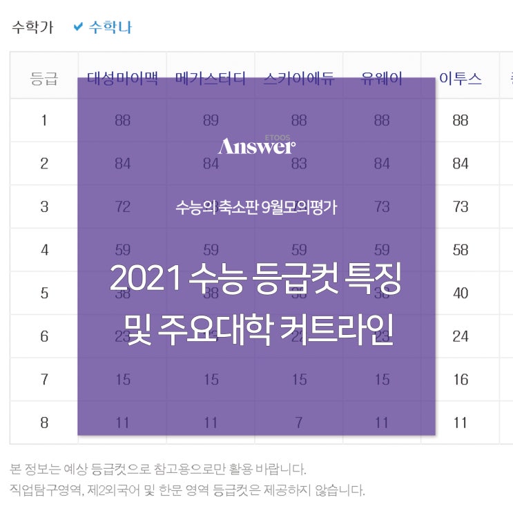 2021 수능 등급컷 특징 및 주요대학 커트라인